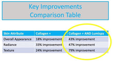 Load image into Gallery viewer, Lumispa &amp; Collagen+ bundle